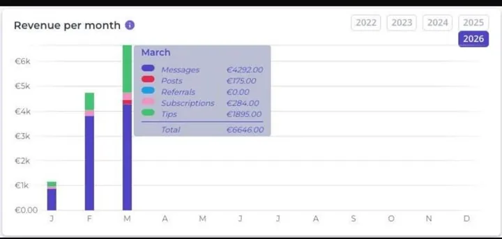 Panel de estadísticas de OnlyFans mostrando la facturación mensual, con marzo alcanzando 6.646 euros.